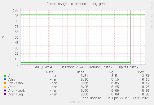 Inode usage in percent