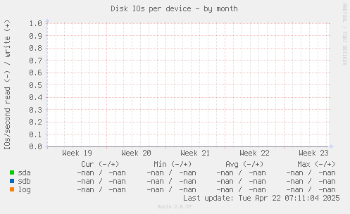 Disk IOs per device
