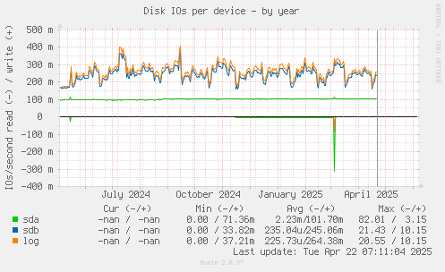Disk IOs per device