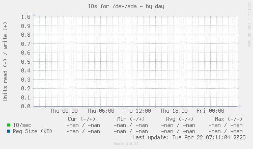 IOs for /dev/sda