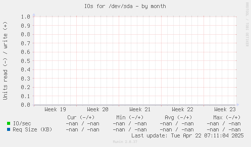 IOs for /dev/sda