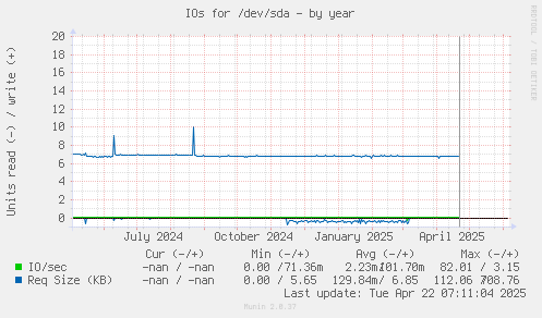 IOs for /dev/sda
