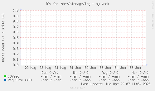 IOs for /dev/storage/log