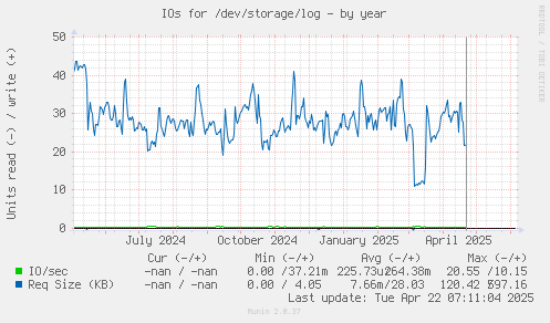 IOs for /dev/storage/log