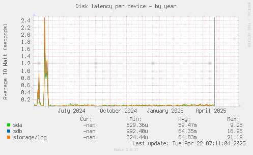 Disk latency per device