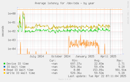 Average latency for /dev/sda