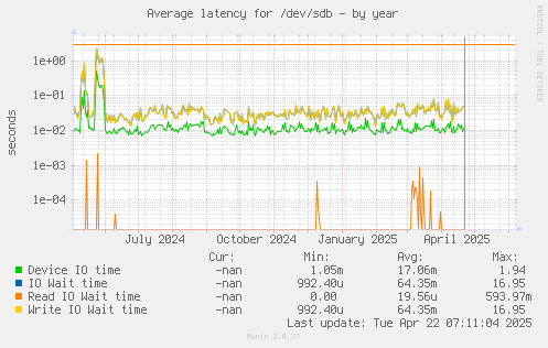 Average latency for /dev/sdb
