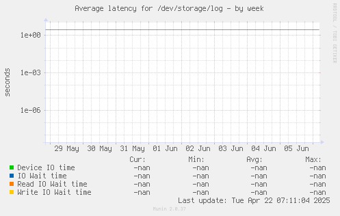Average latency for /dev/storage/log