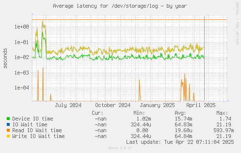 Average latency for /dev/storage/log