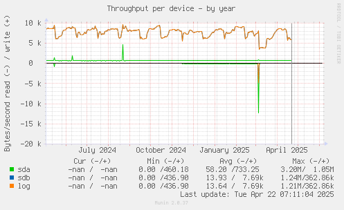 Throughput per device