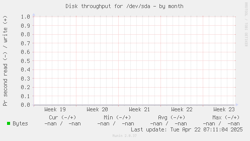 Disk throughput for /dev/sda