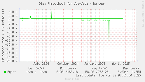 Disk throughput for /dev/sda