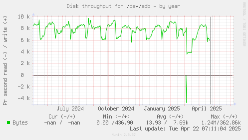 Disk throughput for /dev/sdb