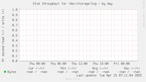 Disk throughput for /dev/storage/log