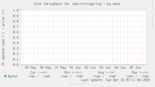 Disk throughput for /dev/storage/log