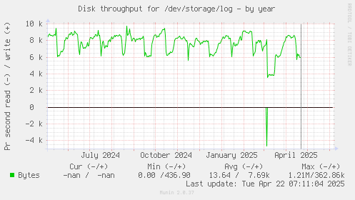 Disk throughput for /dev/storage/log