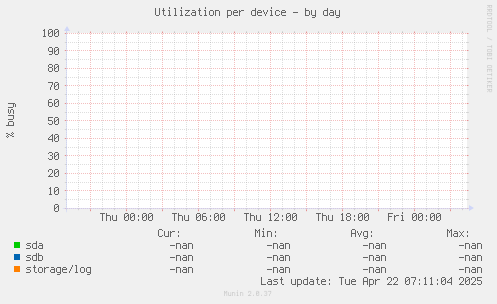 Utilization per device