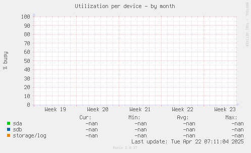 Utilization per device
