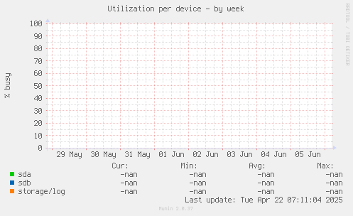 Utilization per device