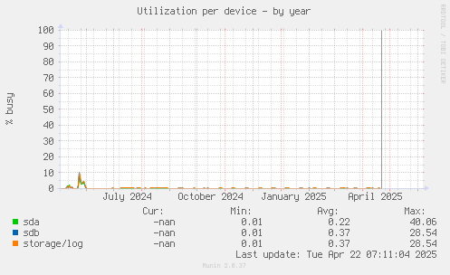 Utilization per device