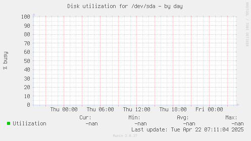 Disk utilization for /dev/sda
