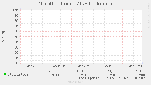 Disk utilization for /dev/sdb