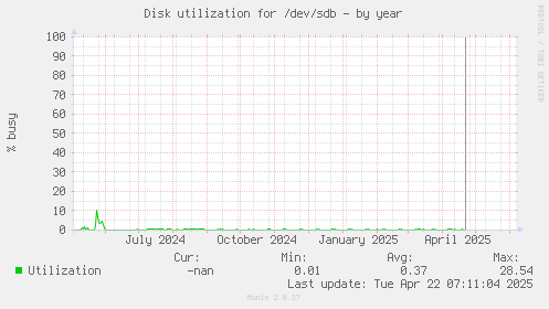 Disk utilization for /dev/sdb