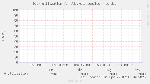 Disk utilization for /dev/storage/log