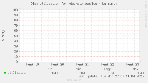Disk utilization for /dev/storage/log