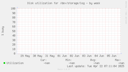 Disk utilization for /dev/storage/log