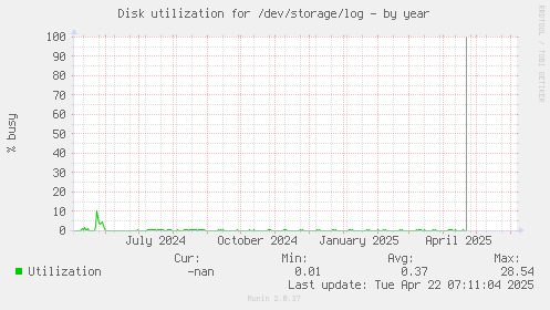 Disk utilization for /dev/storage/log