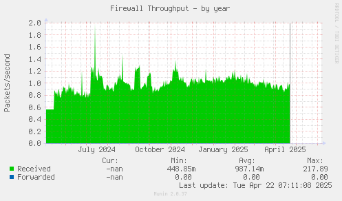 Firewall Throughput