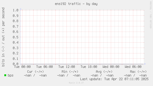 ens192 traffic