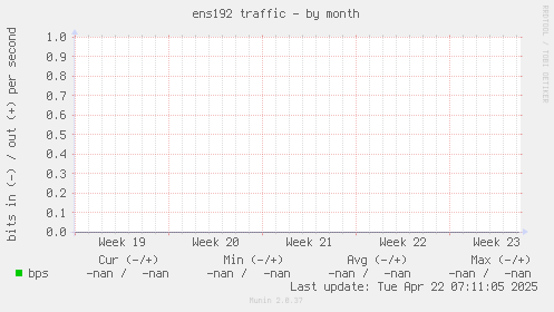 ens192 traffic