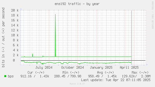 ens192 traffic