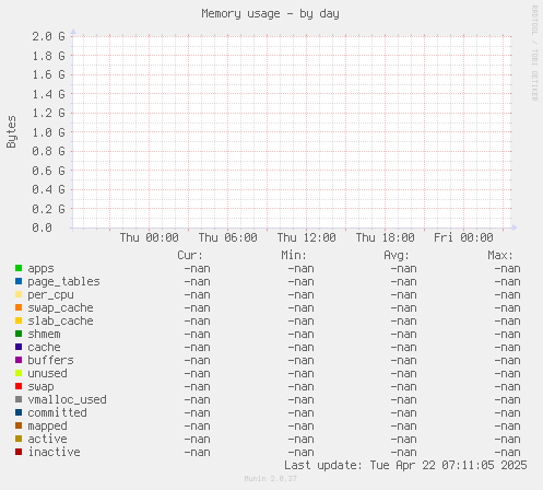 Memory usage