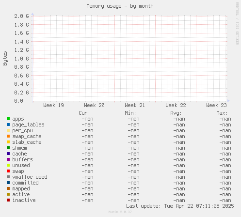 Memory usage