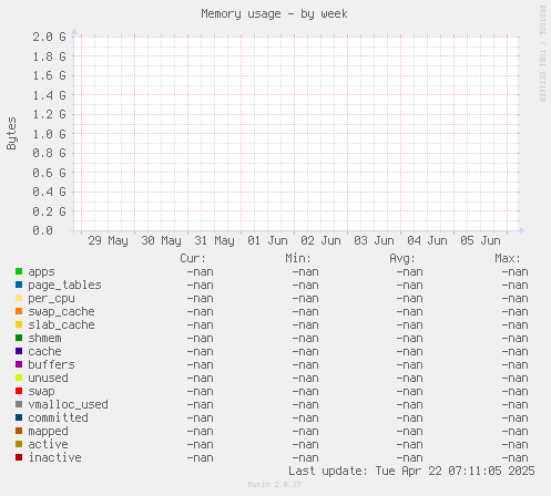Memory usage