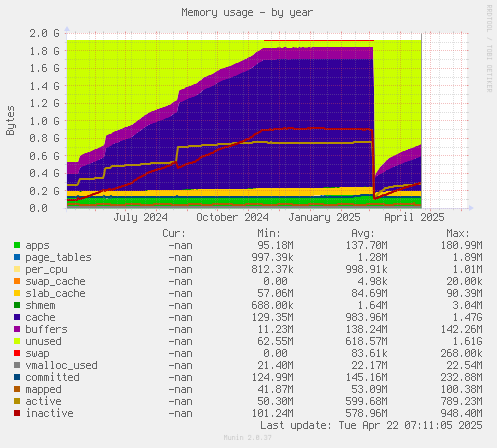 Memory usage