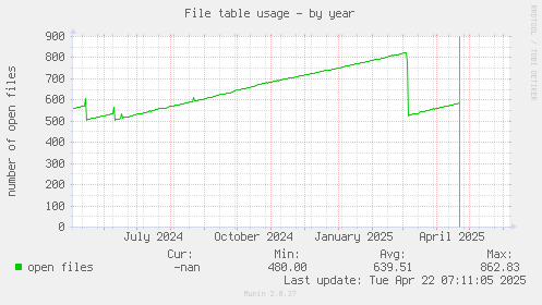 File table usage