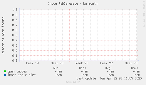 Inode table usage