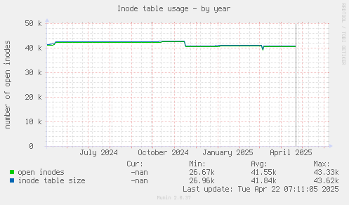 Inode table usage
