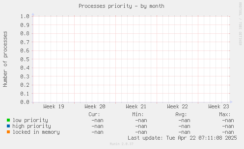 Processes priority