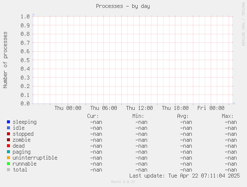 Processes