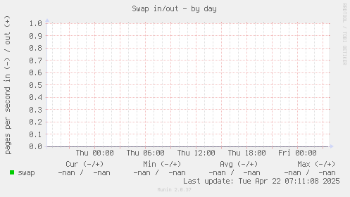 Swap in/out