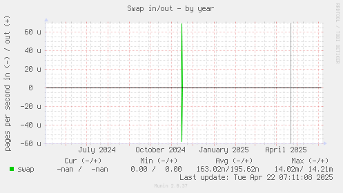 Swap in/out