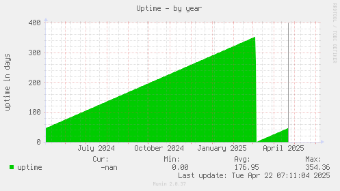 Uptime