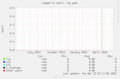 Logged in users