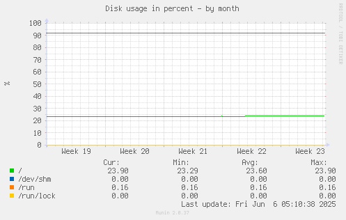 Disk usage in percent