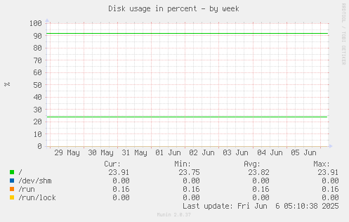 Disk usage in percent